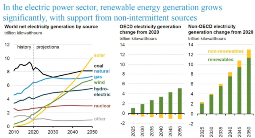 EIA: Global Renewable Energy Consumption Nearly Reaches That Of Liquid ...