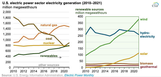 Renewables generated more electricity than nuclear in 2021, a first