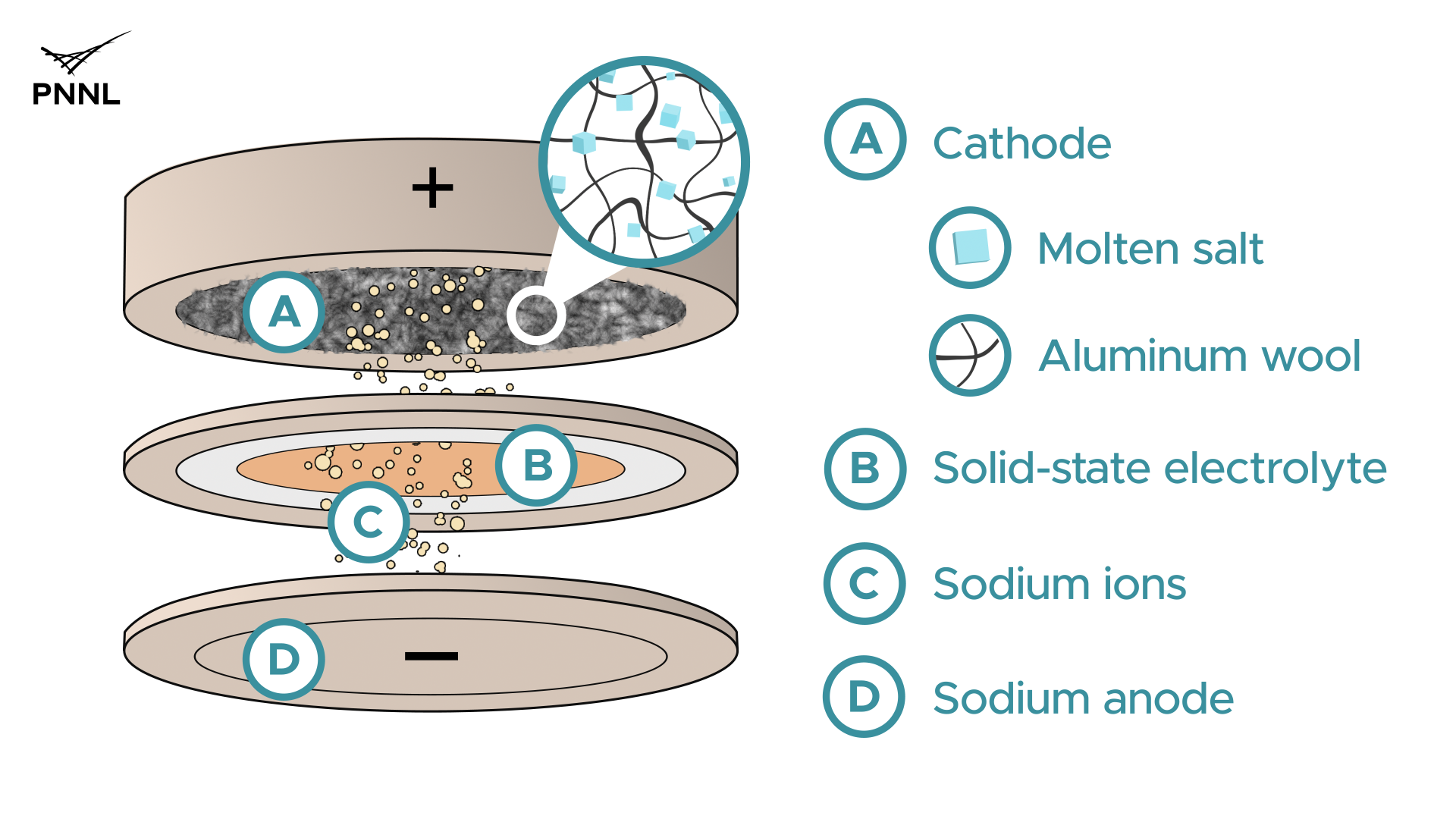 Battery Design From PNNL Could Help Integrate Renewables Into The Grid