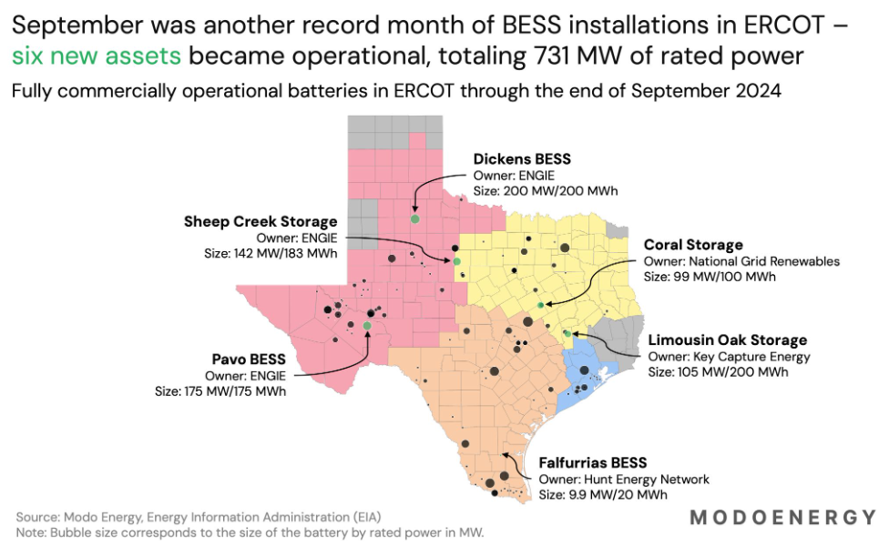 Texas continues to break battery energy storage records